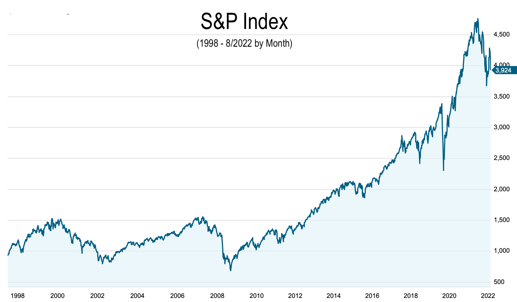 S&P Index 1998-Aug 2022